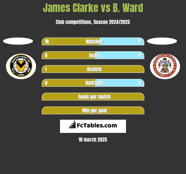 James Clarke vs B. Ward h2h player stats