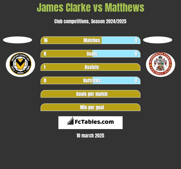 James Clarke vs Matthews h2h player stats