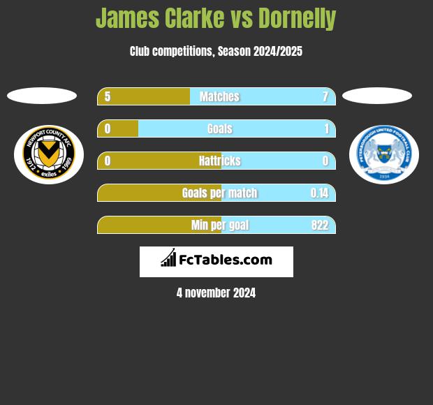 James Clarke vs Dornelly h2h player stats