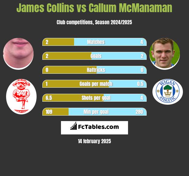 James Collins vs Callum McManaman h2h player stats