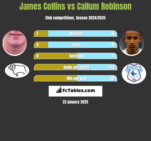 James Collins vs Callum Robinson h2h player stats