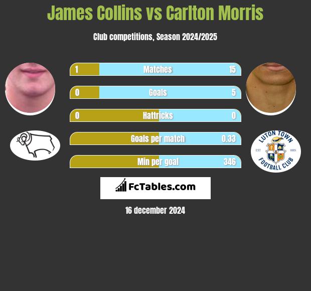 James Collins vs Carlton Morris h2h player stats