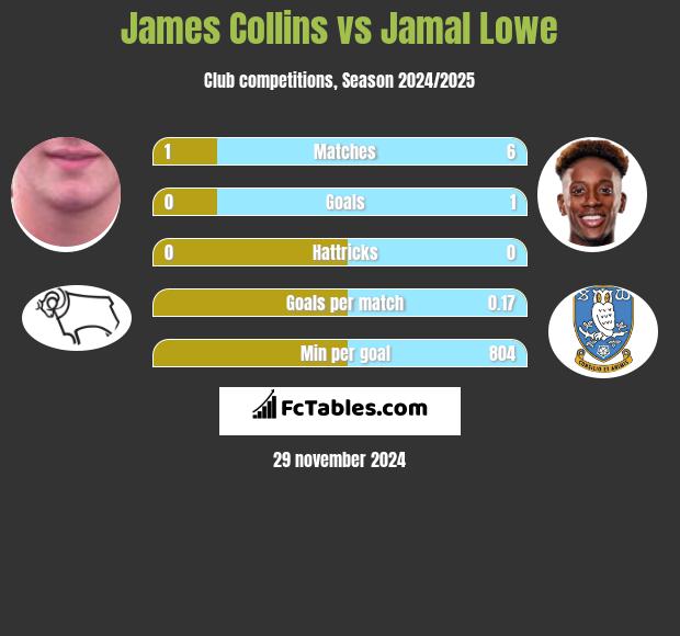 James Collins vs Jamal Lowe h2h player stats