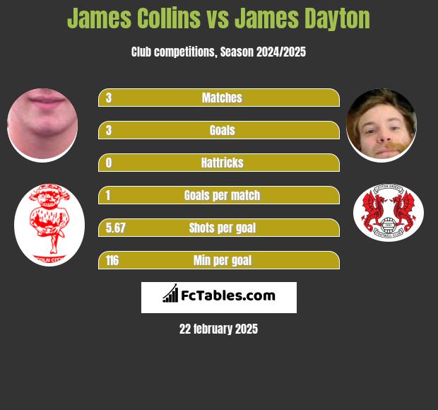 James Collins vs James Dayton h2h player stats