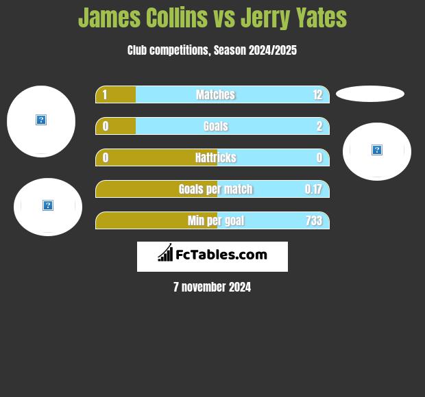 James Collins vs Jerry Yates h2h player stats