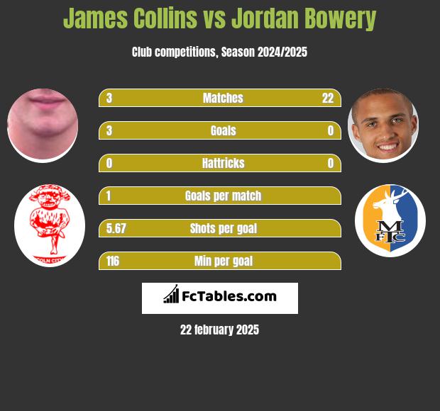 James Collins vs Jordan Bowery h2h player stats