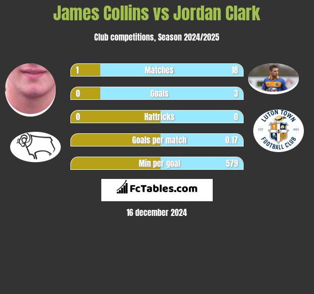 James Collins vs Jordan Clark h2h player stats