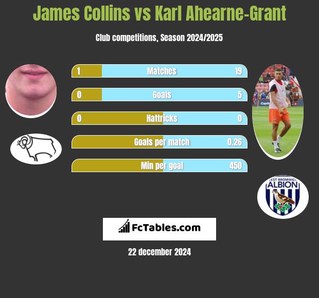 James Collins vs Karl Ahearne-Grant h2h player stats