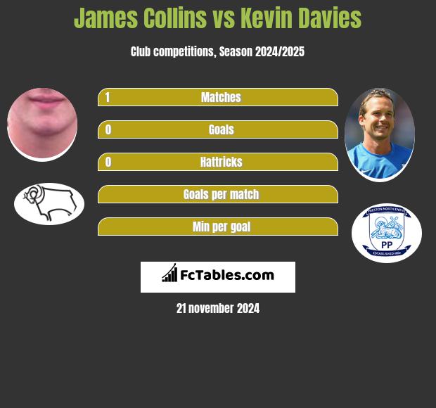 James Collins vs Kevin Davies h2h player stats