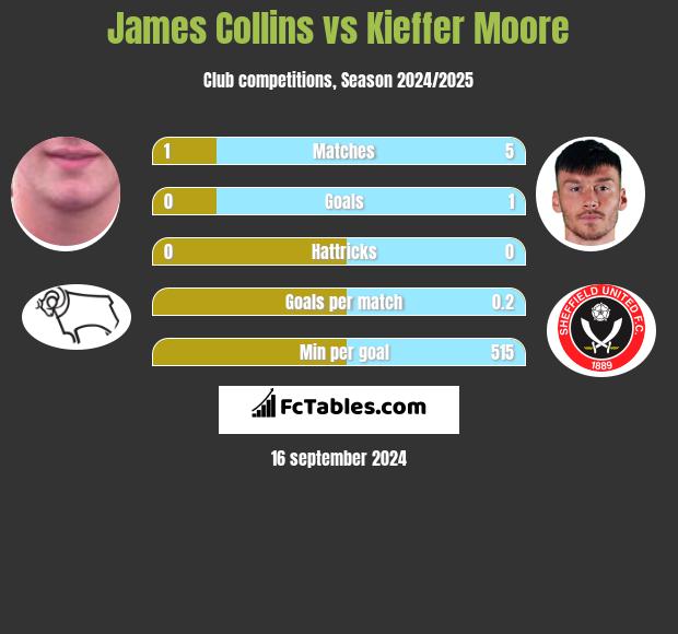 James Collins vs Kieffer Moore h2h player stats