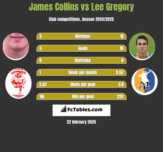 James Collins vs Lee Gregory h2h player stats