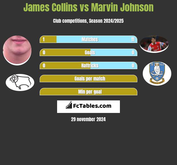 James Collins vs Marvin Johnson h2h player stats