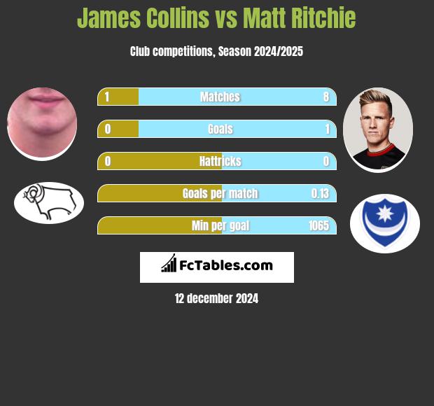 James Collins vs Matt Ritchie h2h player stats