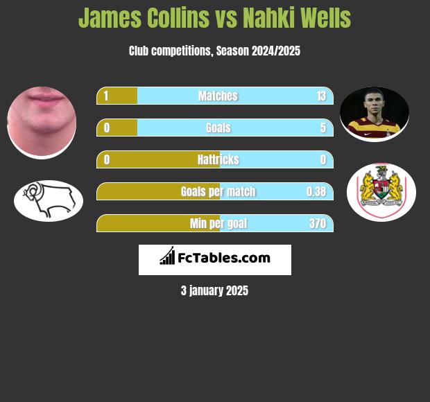 James Collins vs Nahki Wells h2h player stats