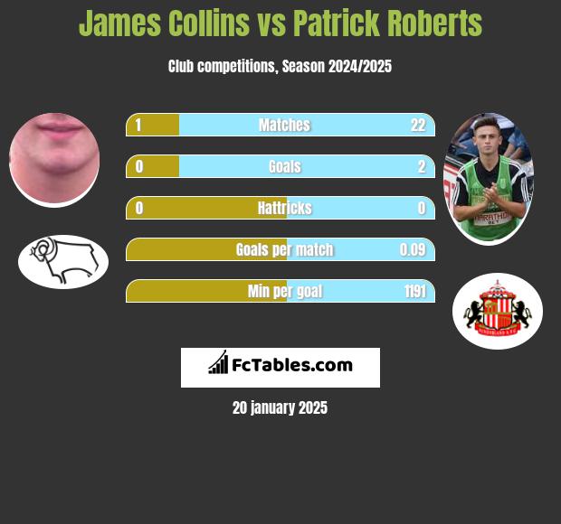 James Collins vs Patrick Roberts h2h player stats