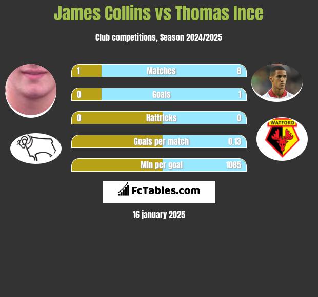 James Collins vs Thomas Ince h2h player stats