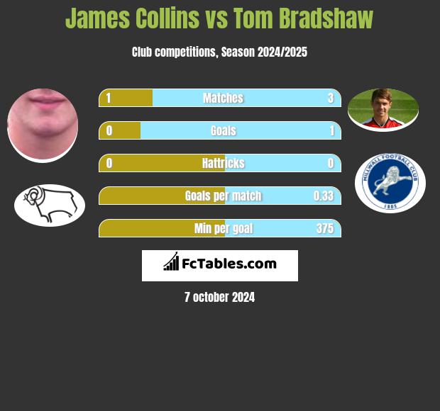 James Collins vs Tom Bradshaw h2h player stats