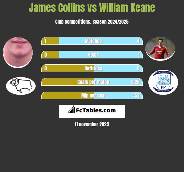 James Collins vs William Keane h2h player stats