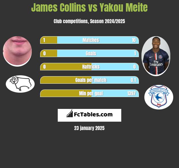 James Collins vs Yakou Meite h2h player stats