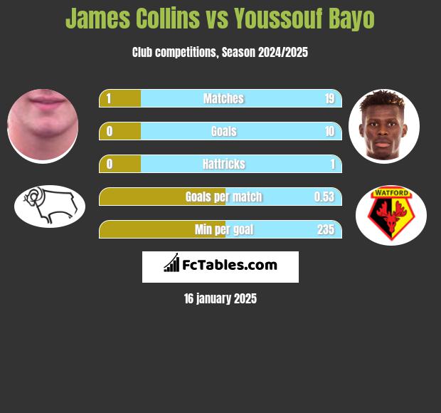 James Collins vs Youssouf Bayo h2h player stats