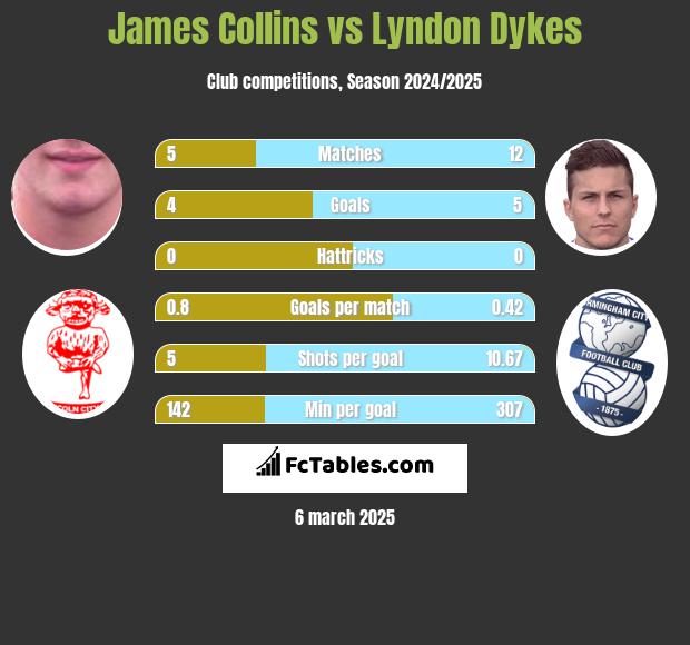 James Collins vs Lyndon Dykes h2h player stats