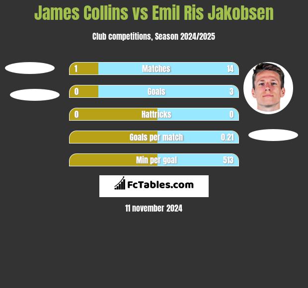 James Collins vs Emil Ris Jakobsen h2h player stats