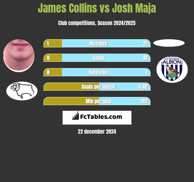 James Collins vs Josh Maja h2h player stats