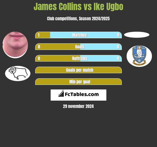 James Collins vs Ike Ugbo h2h player stats