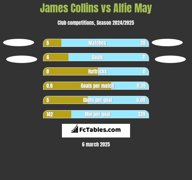 James Collins vs Alfie May h2h player stats