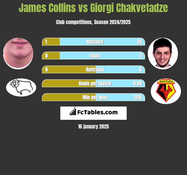 James Collins vs Giorgi Chakvetadze h2h player stats