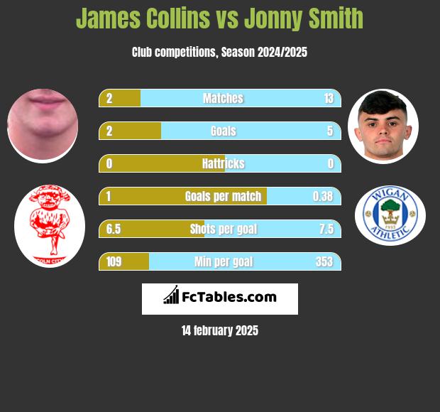 James Collins vs Jonny Smith h2h player stats