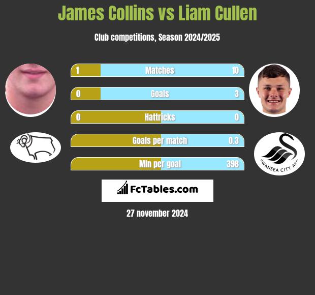 James Collins vs Liam Cullen h2h player stats