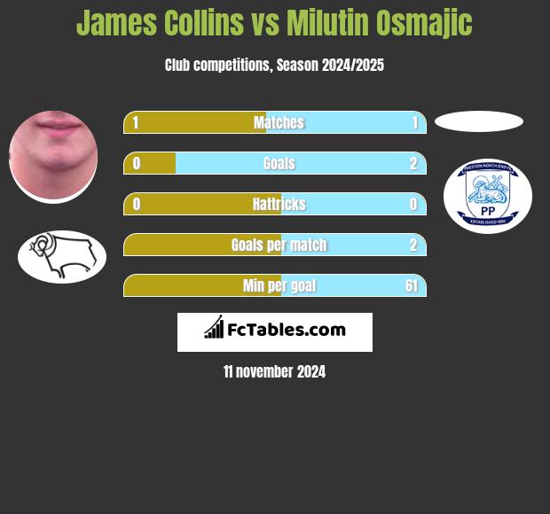 James Collins vs Milutin Osmajic h2h player stats