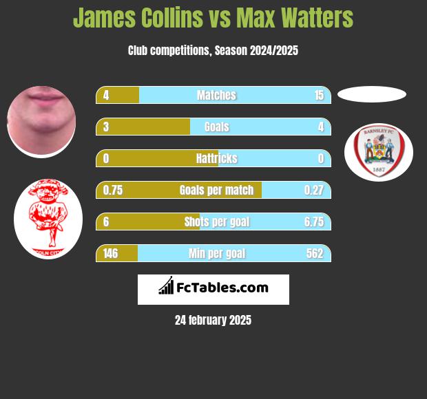 James Collins vs Max Watters h2h player stats