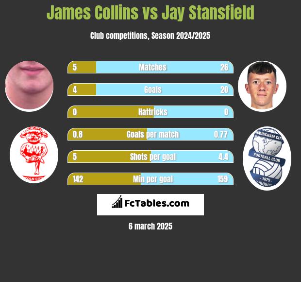 James Collins vs Jay Stansfield h2h player stats