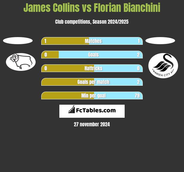 James Collins vs Florian Bianchini h2h player stats