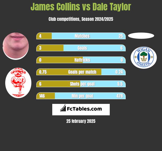 James Collins vs Dale Taylor h2h player stats