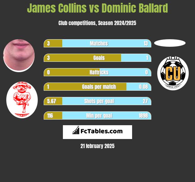 James Collins vs Dominic Ballard h2h player stats