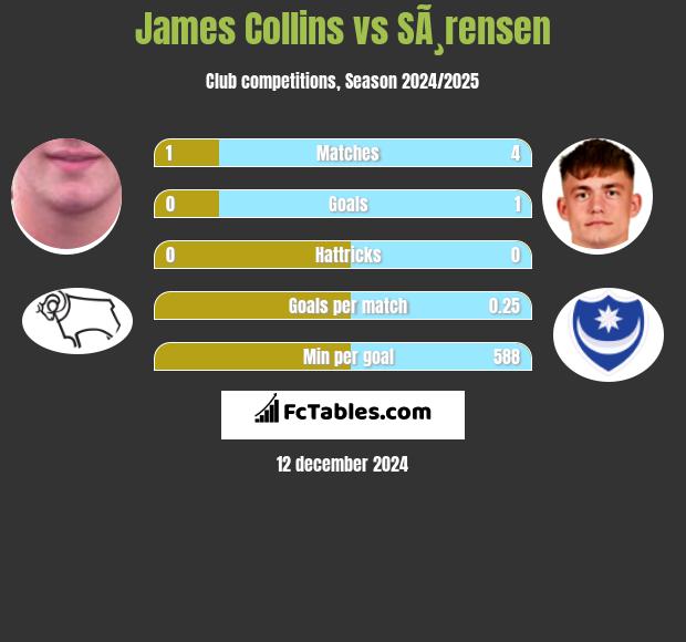 James Collins vs SÃ¸rensen h2h player stats