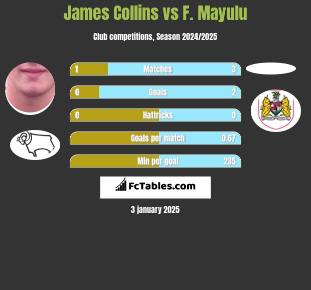 James Collins vs F. Mayulu h2h player stats