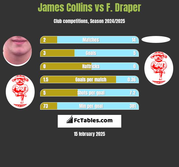 James Collins vs F. Draper h2h player stats