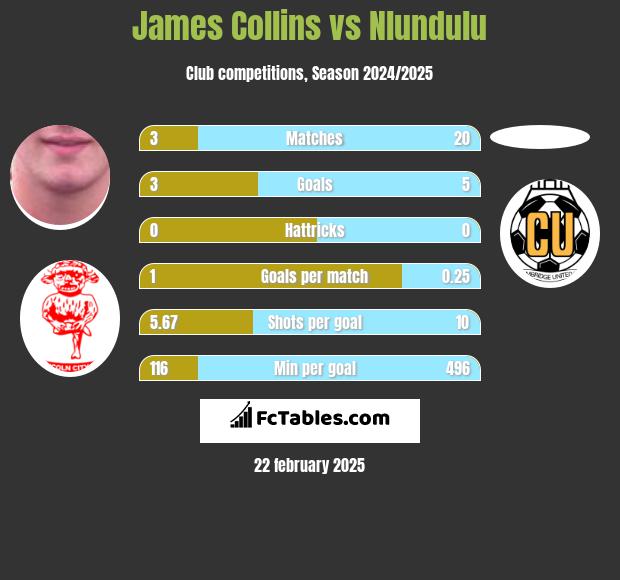 James Collins vs Nlundulu h2h player stats