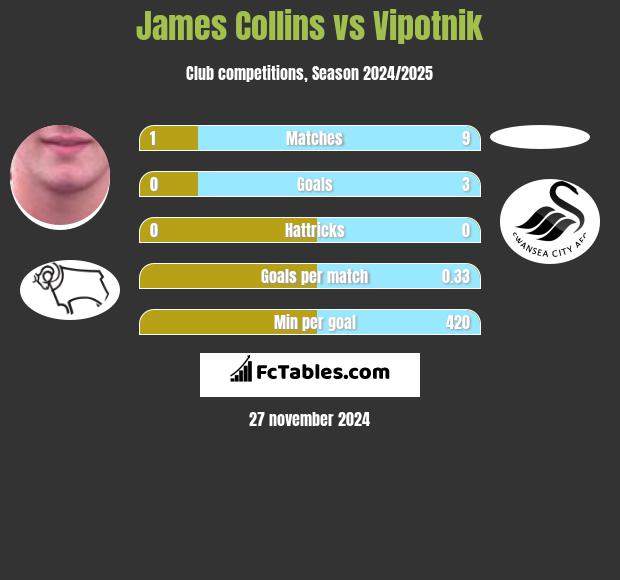 James Collins vs Vipotnik h2h player stats