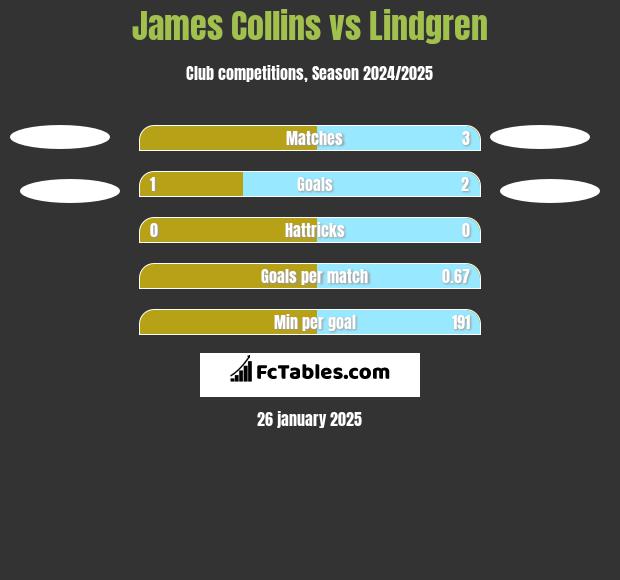 James Collins vs Lindgren h2h player stats