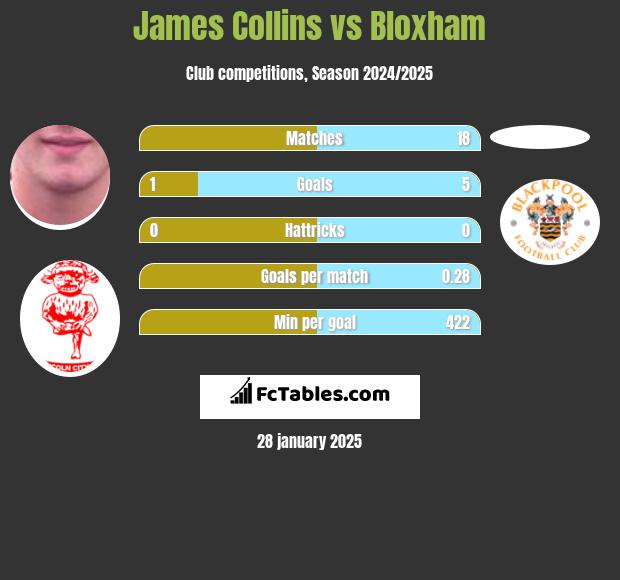 James Collins vs Bloxham h2h player stats