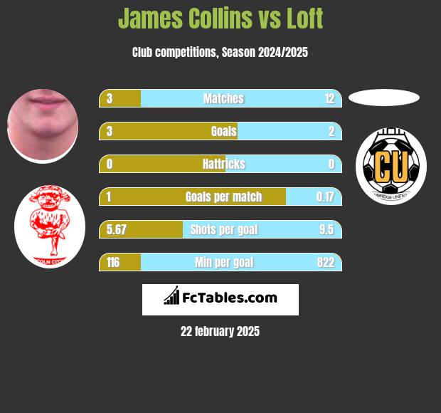 James Collins vs Loft h2h player stats