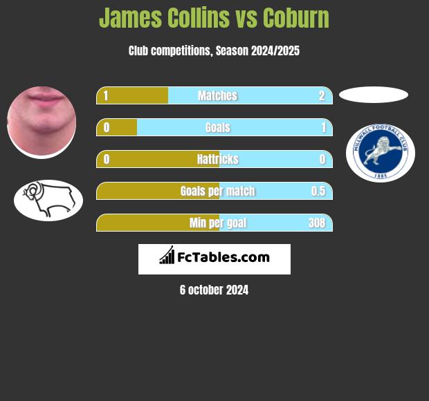 James Collins vs Coburn h2h player stats