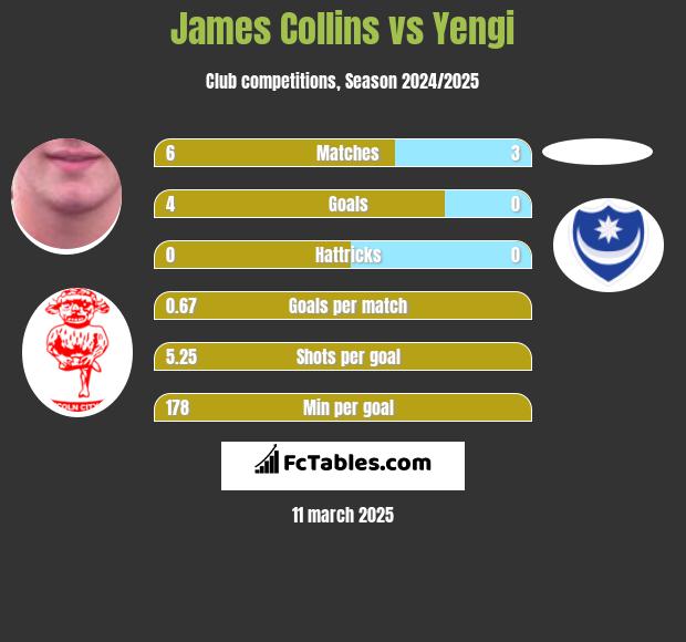 James Collins vs Yengi h2h player stats