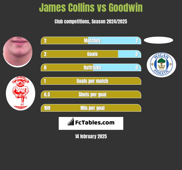 James Collins vs Goodwin h2h player stats