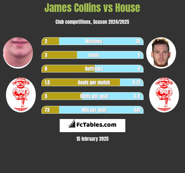 James Collins vs House h2h player stats